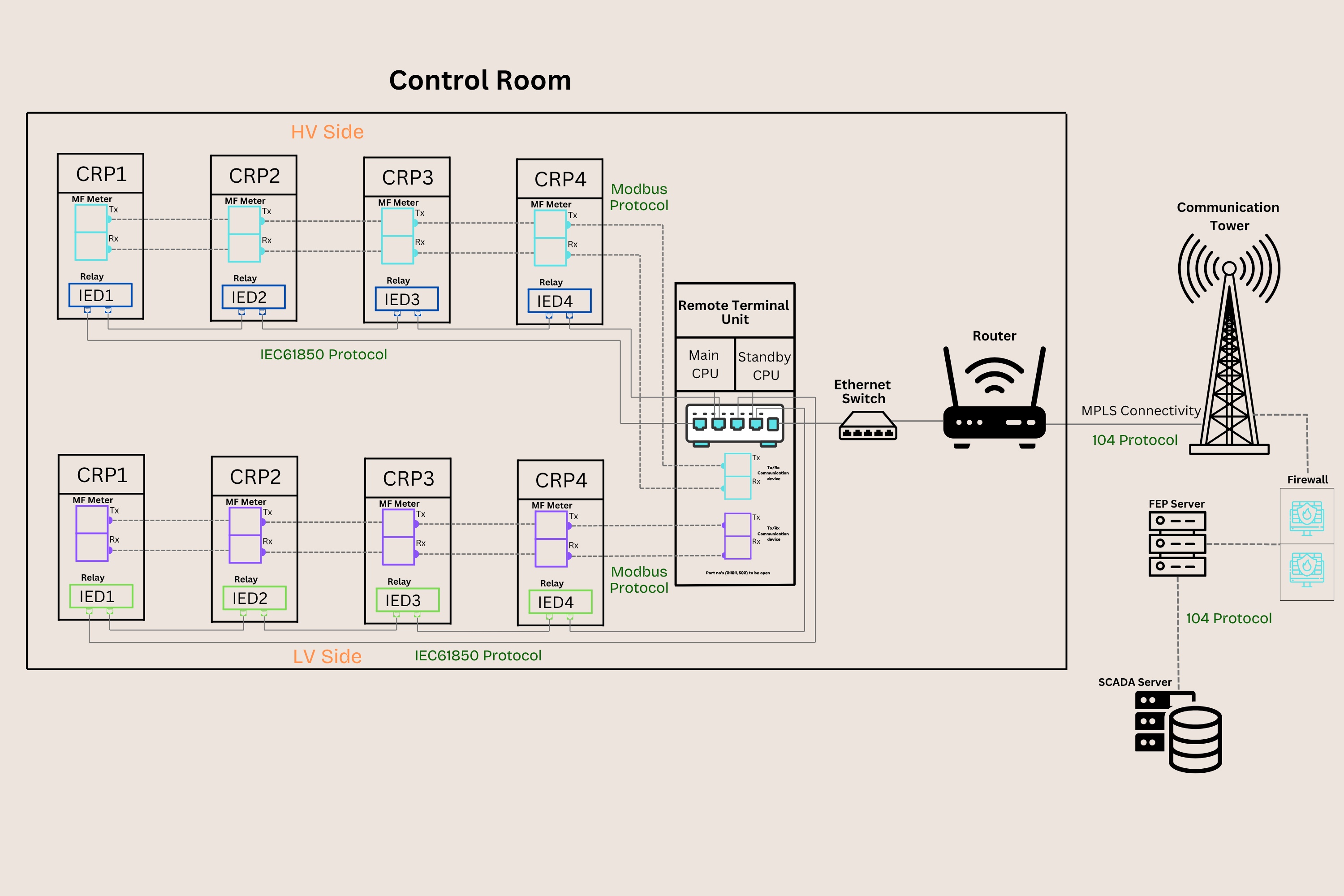 Understanding Data Flow Inside a Modern Substation to SCADA