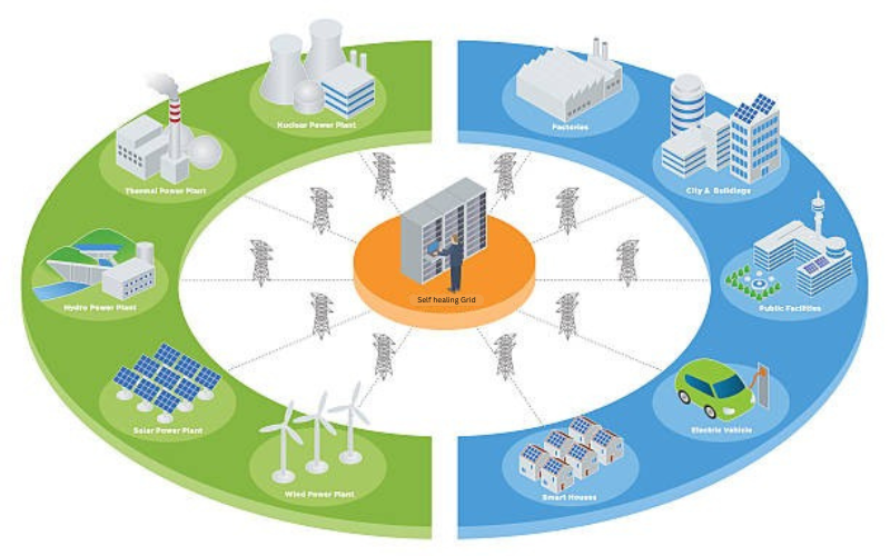 Self-Healing Grid Systems